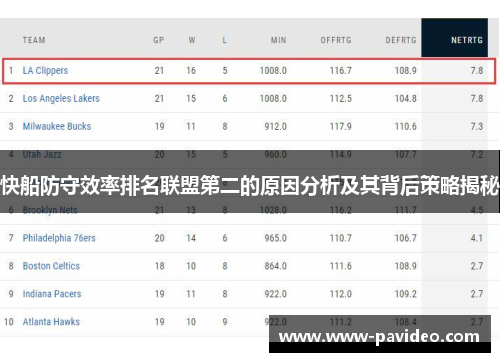 快船防守效率排名联盟第二的原因分析及其背后策略揭秘
